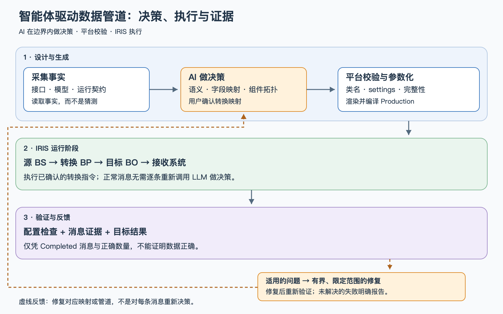 设计、运行与验证反馈