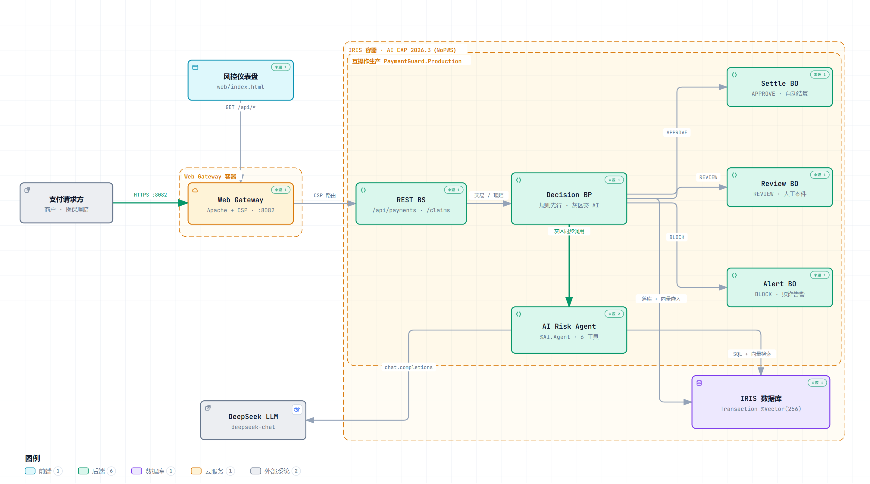 PaymentGuard AI 系统架构：Web Gateway Sidecar 容器、IRIS 互操作生产（REST BS、Decision BP、AI Risk Agent、Settle/Review/Alert 业务操作）与带 256 维向量列的 IRIS 数据库