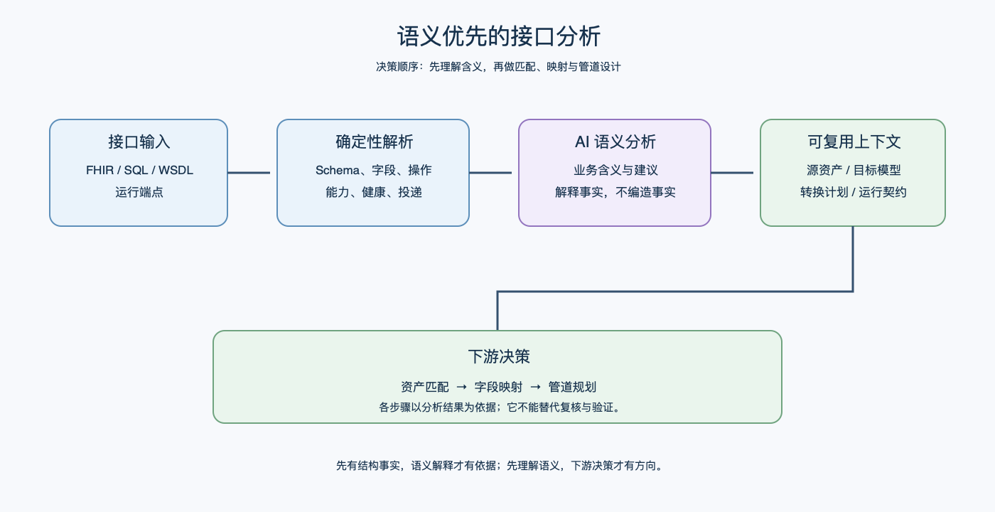 先解析接口事实，再由 AI 进行语义分析并为下游设计提供依据