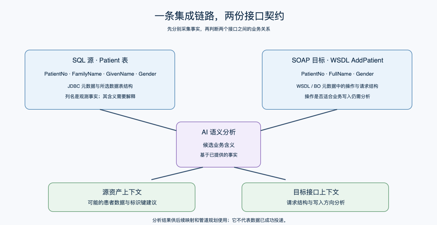 分别采集 SQL 列与 SOAP 请求契约，再结合上下文进行语义分析