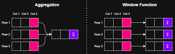Differences between Aggragraions and Window Functions
